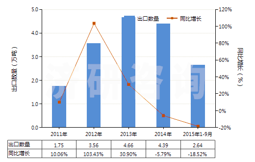 2011-2015年9月中國(guó)非零售其他純?nèi)嗽炖w維短纖單紗(純指按重量計(jì)其纖維短纖含量在85%及以上)(HS55101100)出口量及增速統(tǒng)計(jì) 2011-2015年9月中國(guó)非零售其他純?nèi)嗽炖w維短纖單紗(純指按重量計(jì)其纖維短纖含量在85%及以上)(HS55101100)出口量及增速統(tǒng)計(jì)